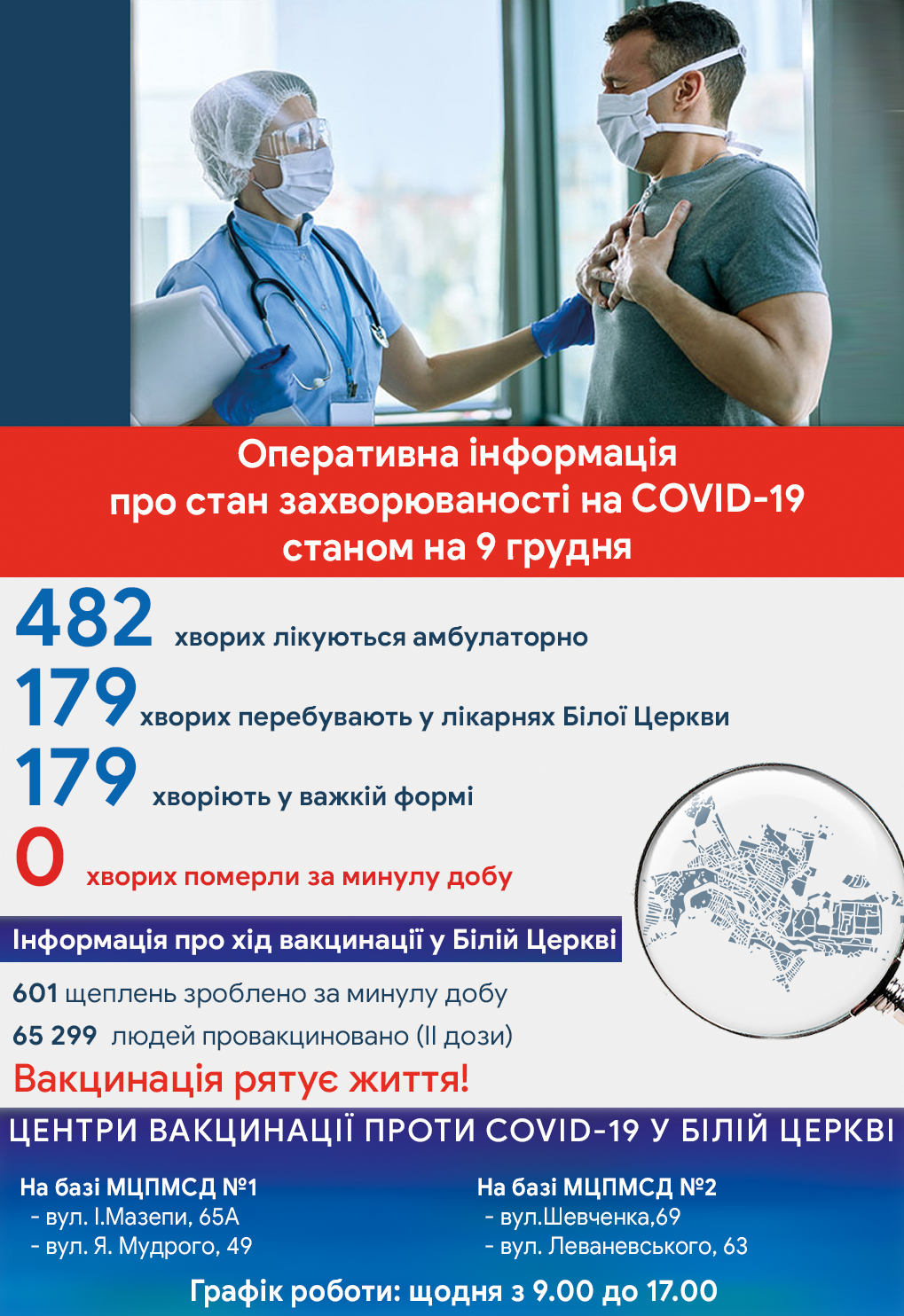 Оперативна інформація про стан захворюваності на COVID-19 станом на 09 грудня