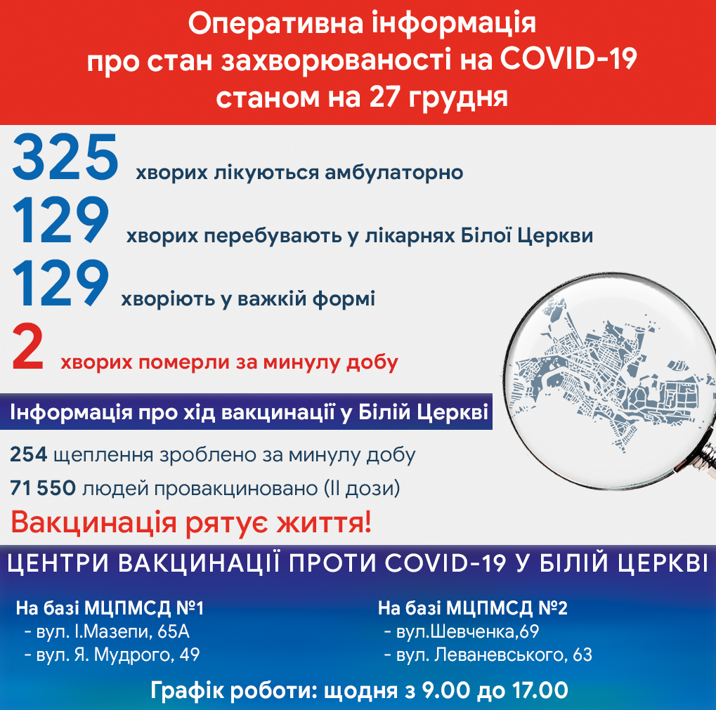Оперативна інформація про стан захворюваності на COVID-19 станом на 27 грудня