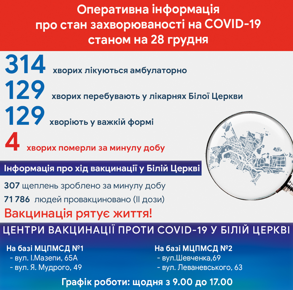 Оперативна інформація про стан захворюваності на COVID-19 станом на 28 грудня