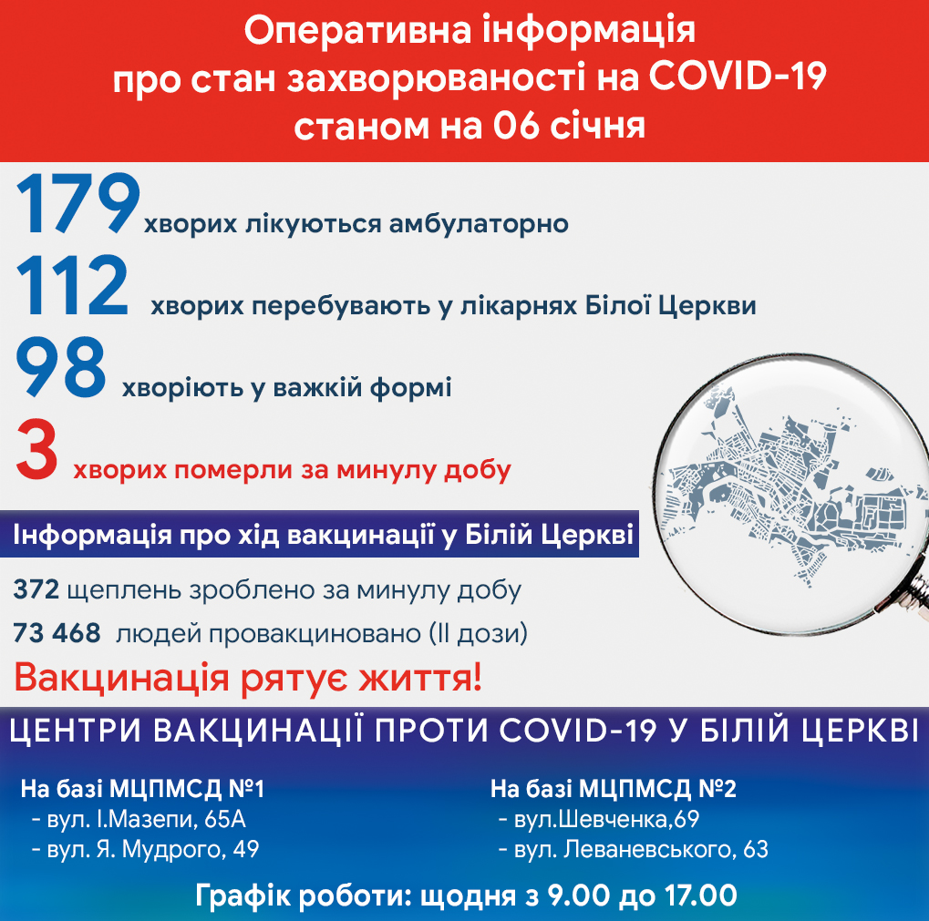 Оперативна інформація про стан захворюваності на COVID-19 станом на 6 січня