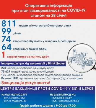 Оперативна інформація про стан захворюваності на COVID-19 станом на 28 січня