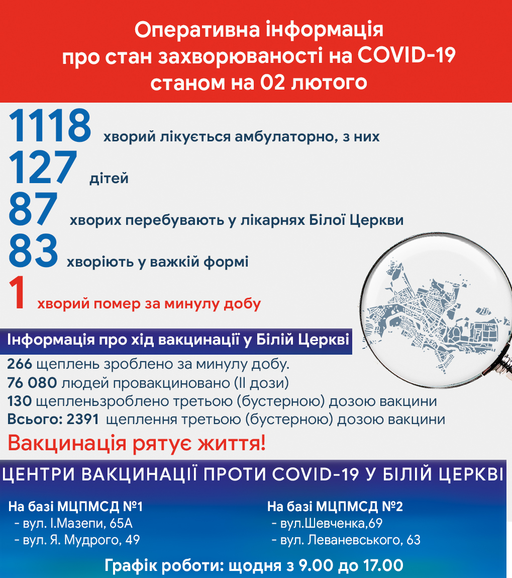 Оперативна інформація про стан захворюваності на COVID-19 станом на 2 лютого