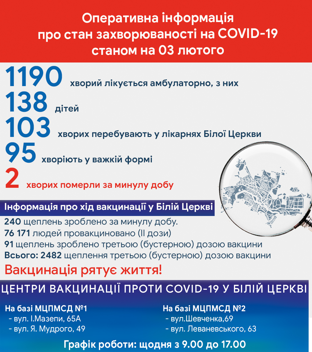 Оперативна інформація про стан захворюваності на COVID-19 станом на 3 лютого