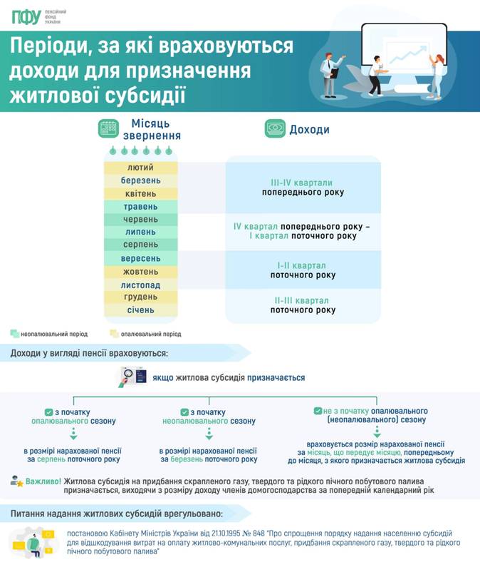 06 Періоди врахування доходів для призначення житлової субсидії