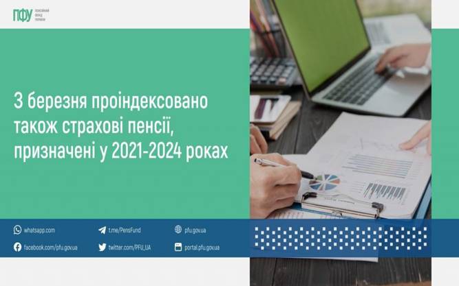 З березня проіндексовано пенсії, призначені у 2021-2024 роках