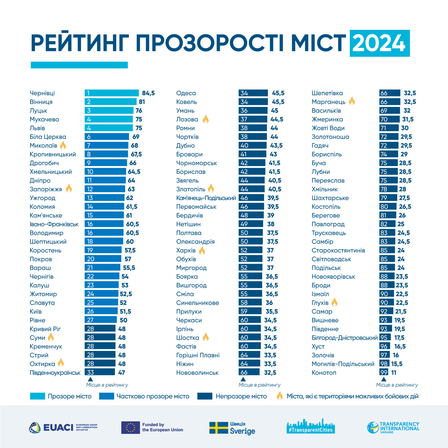 Біла Церква стала шостим за прозорістю містом України!