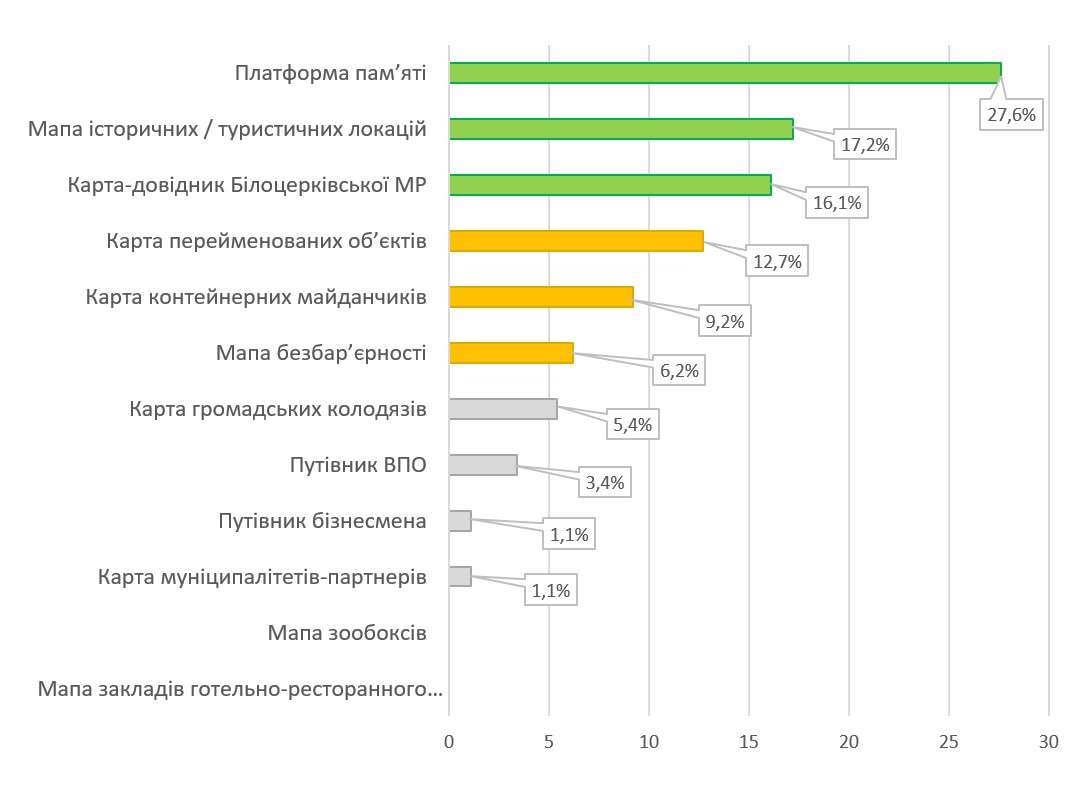 Визначено пріоритетні рубрики Інформаційного порталу