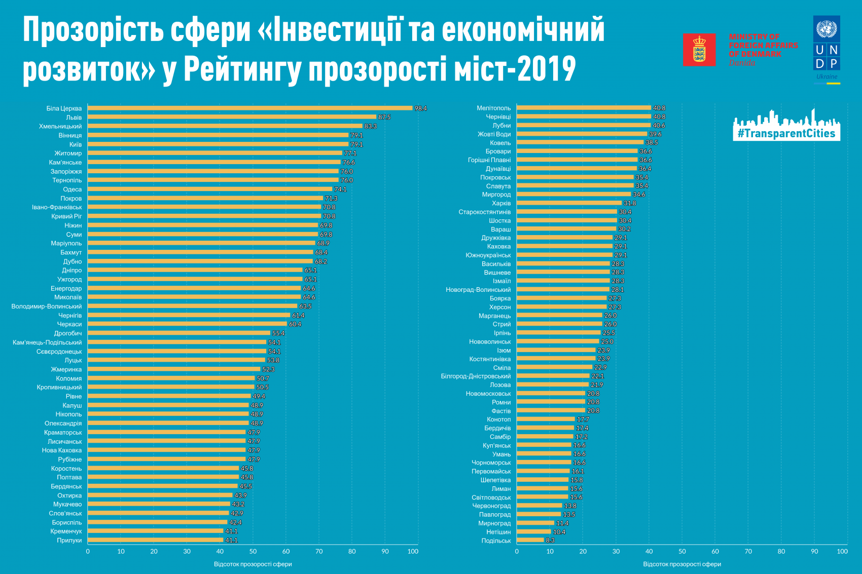 Біла Церква, Львів та Хмельницький стали лідерами з прозорості у сфері інвестицій та економічного розвитку серед 100 найбільших міст України у 2019 році